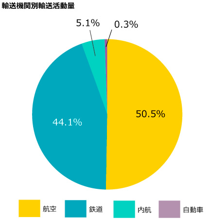 輸送機関別輸送活動量