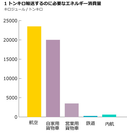 1トンキロ輸送するのに必要なエネルギー消費量